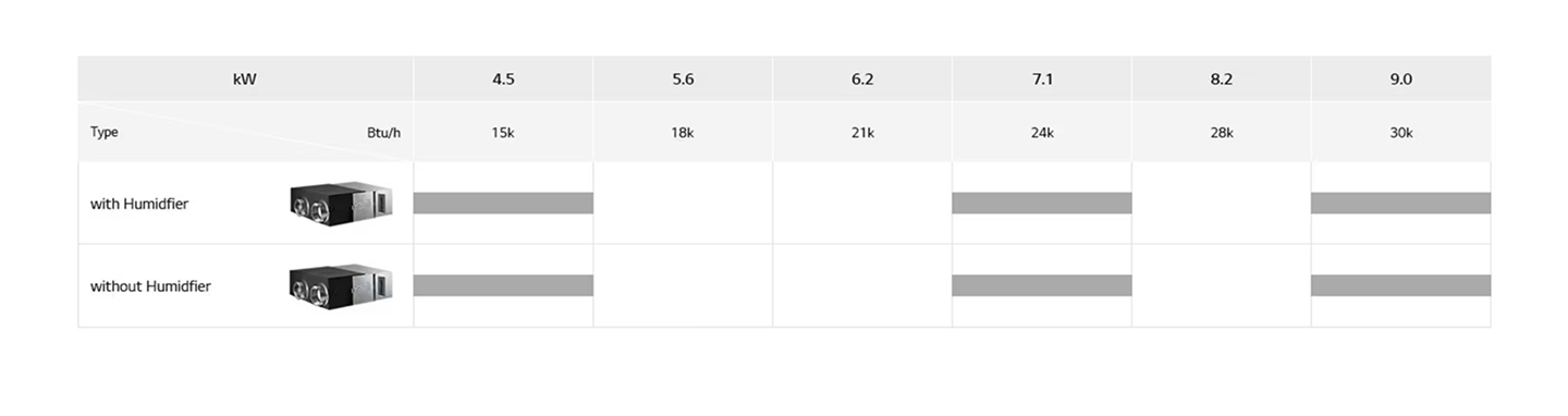 LG ERV product lineup comparison chart, showcasing models with and without humidifiers across different capacities