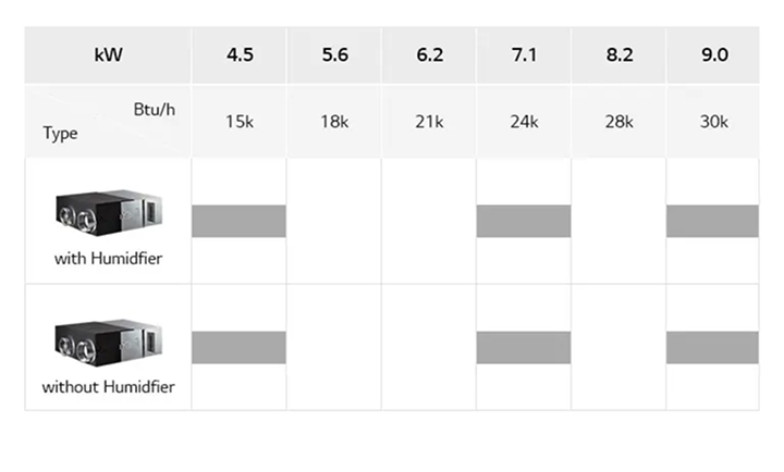 LG ERV product lineup comparison chart, showcasing models with and without humidifiers across different capacities