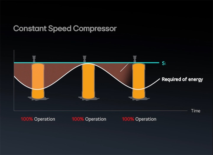 LG HVAC graph comparing constant speed compressor energy use. Illustrates energy waste versus inverter efficiency in real-world operation.