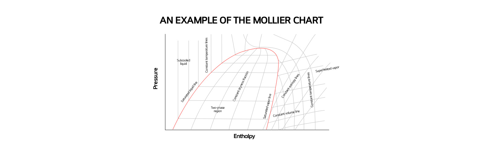 The image shows an example of the mollier chart, which is a graphical representation of the thermodynamic properties of steam.