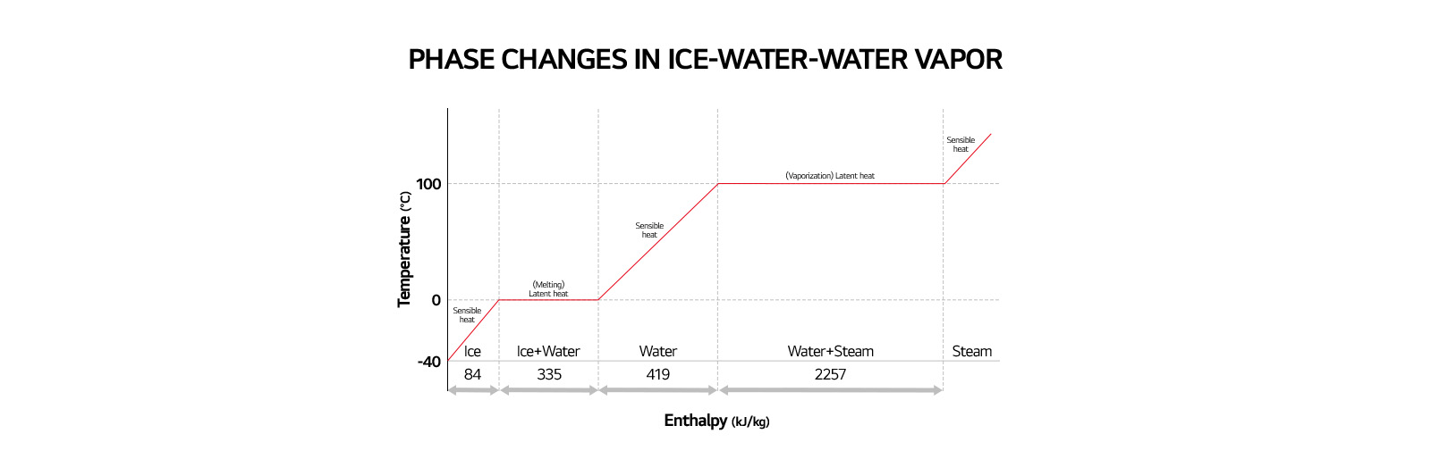 This graph illustrates the phase changes of water as it transitions between its solid, liquid, and gaseous states.