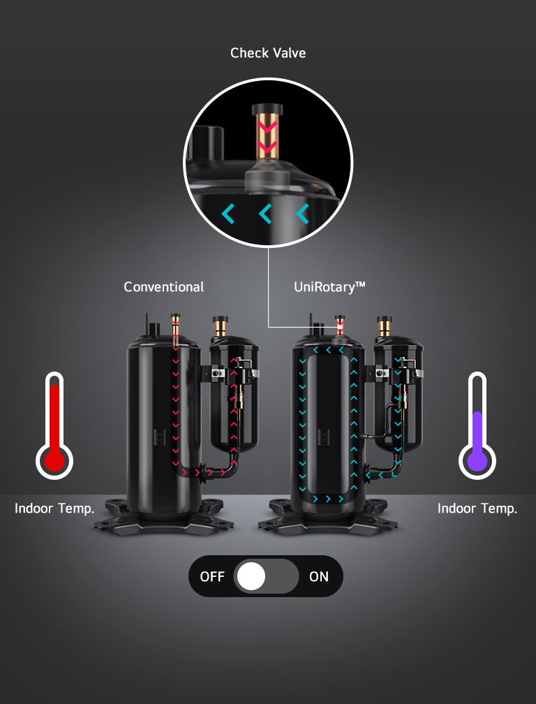 Comparison image of conventional rotary compressor and LG UniRotary™ Compressor, illustrating the temperature change as it transitions from on to off.