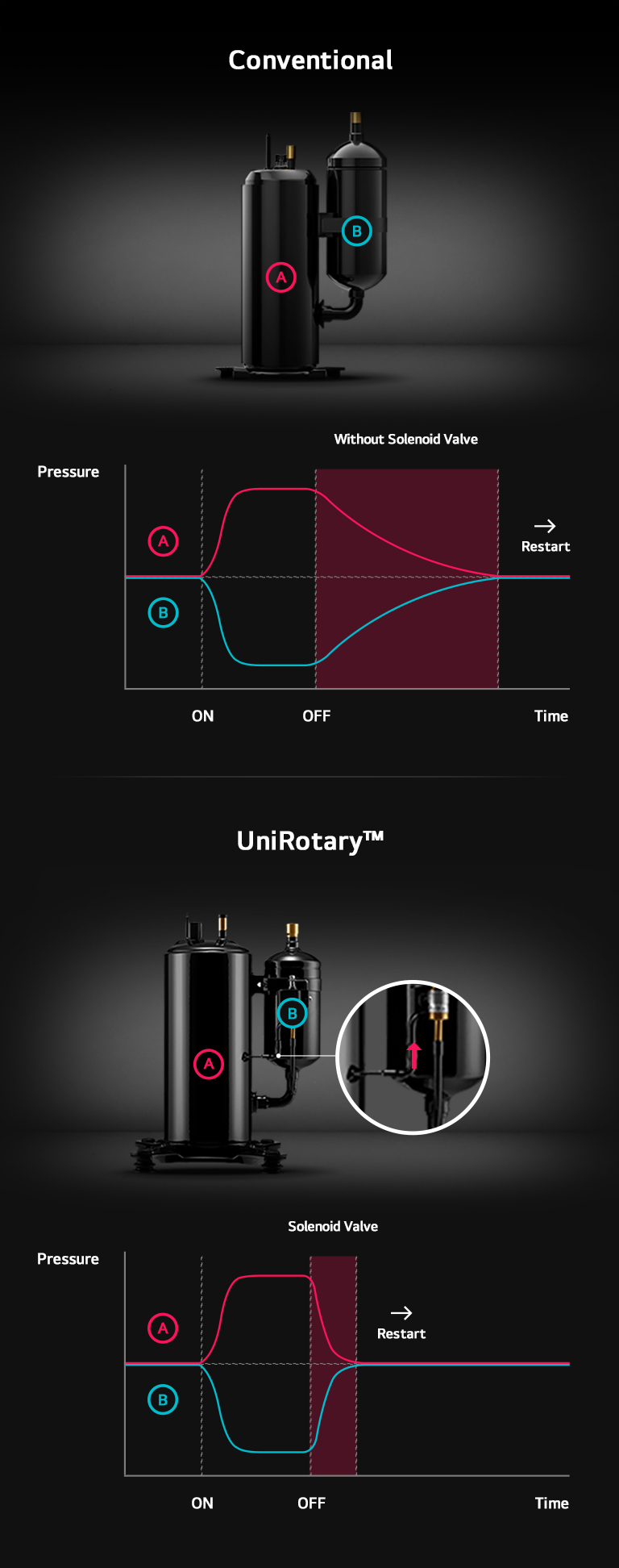 Comparison image of conventional rotary compressor and UniRotary™ Compressor, featuring a graph that compares the restart time after being turned off.