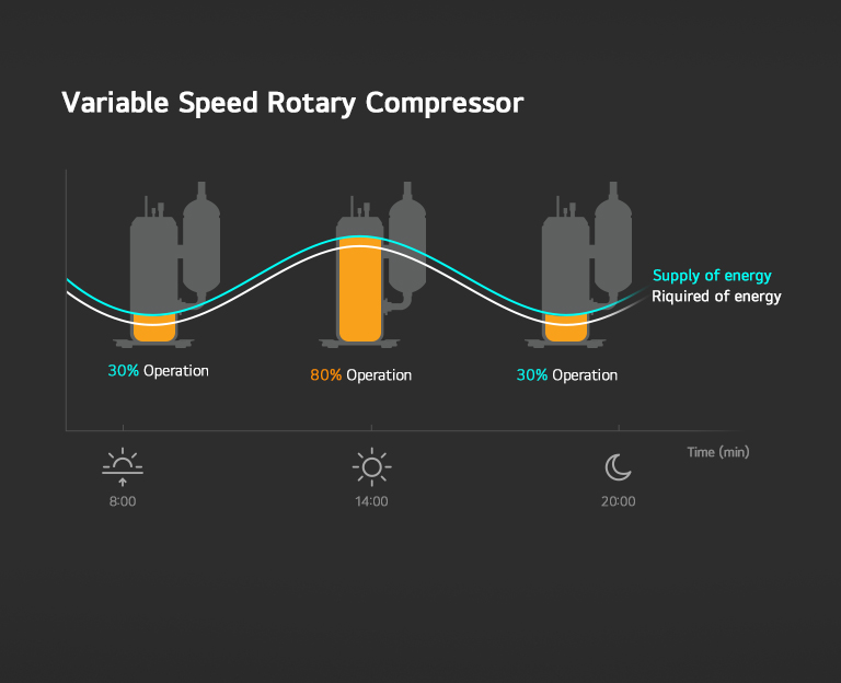 The Variable Speed Rotary Compressor adjusts its speed to optimize energy use, consuming only the necessary amount of energy based on daily temperature variations, unlike Fixed Speed models.