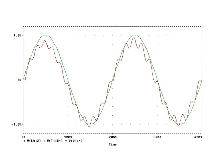 A graph plots voltage on the y-axis against time on the x-axis, with green and red lines oscillating in a sinusoidal pattern up and down the graph.