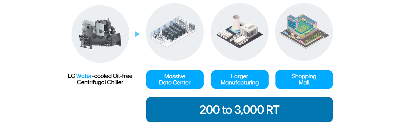LG water-cooled centrifugal chiller with icons showing use in data centers, manufacturing, and shopping malls.