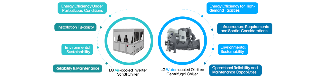 LG chiller comparison showing benefits of air-cooled and water-cooled systems for energy, space, and reliability.