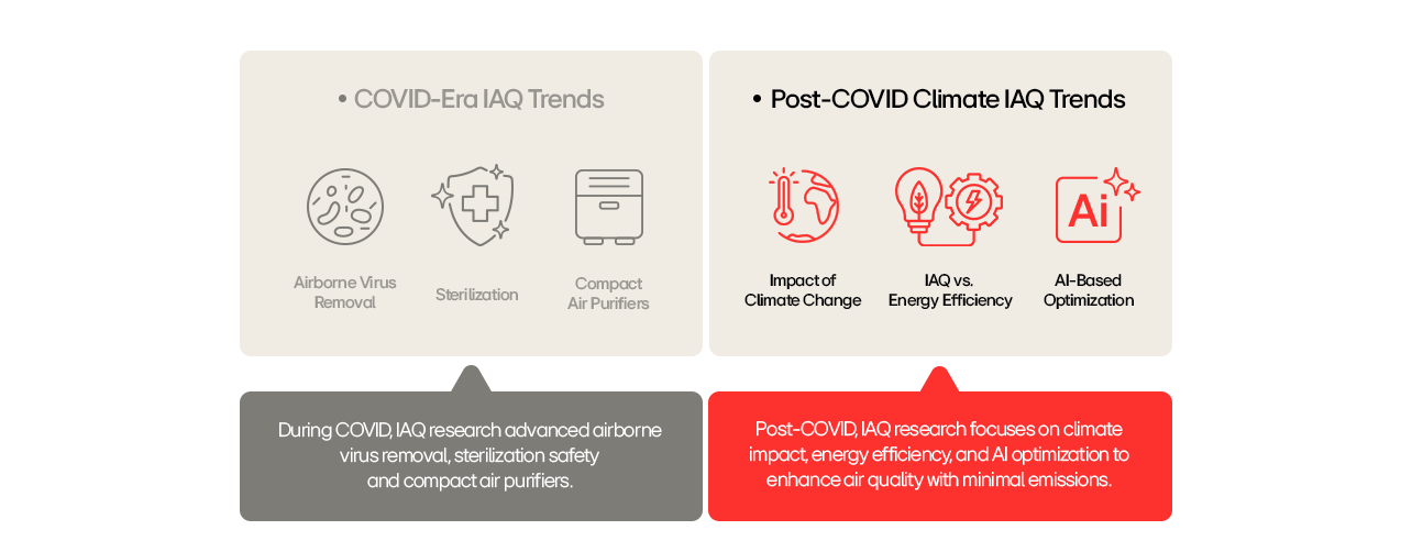 Comparison of COVID-era indoor air trends and post-COVID climate-focused air quality innovations.