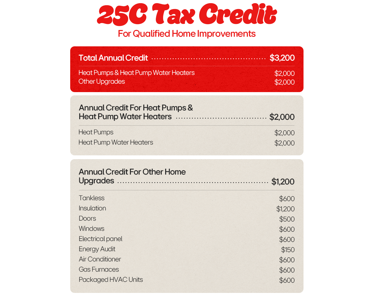 Infographic showing $3,200 25C tax credit breakdown for heat pumps, water heaters, and other home upgrades