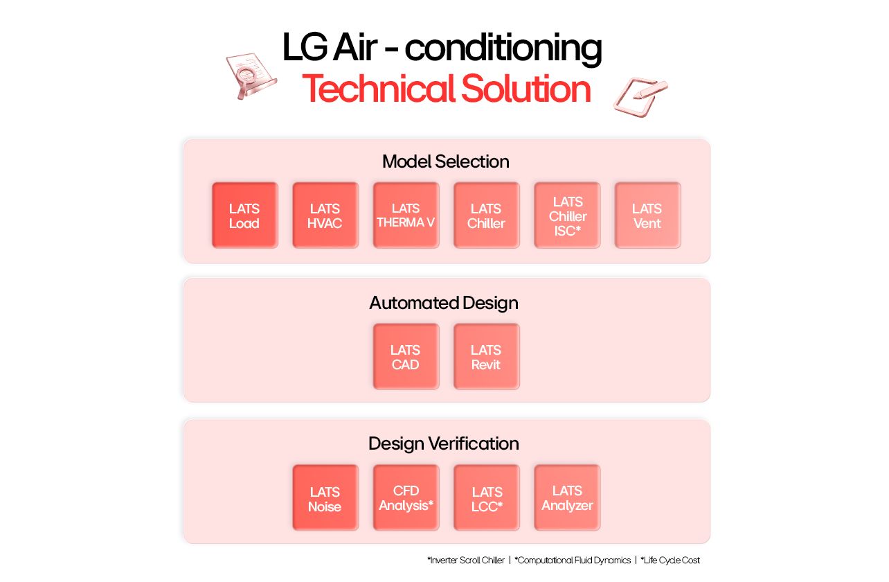 LG Air-conditioning Technical Solution diagram with LATS HVAC, CAD, Revit, noise analysis, CFD, and life cycle cost tools
