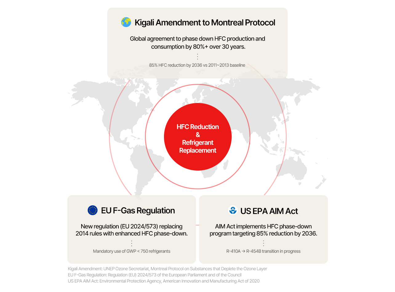 Global efforts to cut HFCs: Kigali, EU F-Gas, and US AIM Act all targeting 85% reduction by 2036.