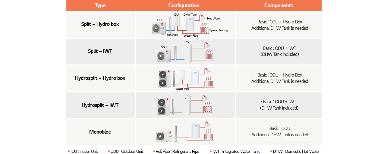 Table about type, configuration and components of different LG Heat pumps