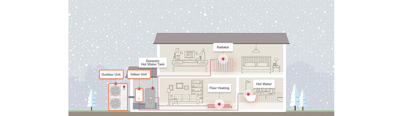 How the heat pump is installed in the house