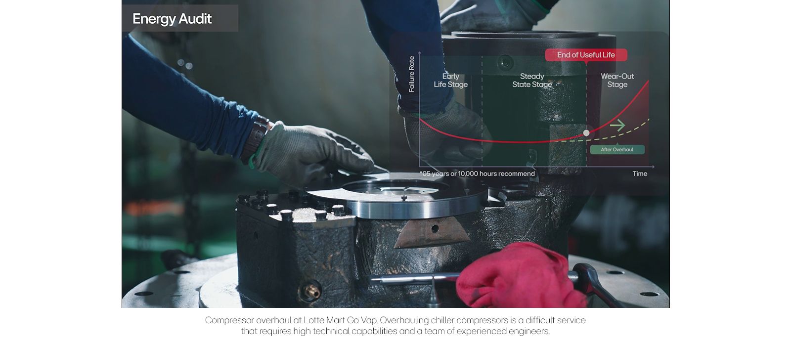 Compressor overhaul at Lotte Mart Go Vap. Overhauling chiller compressors is a difficult service that requires high technical capabilities and a team of experienced engineers.