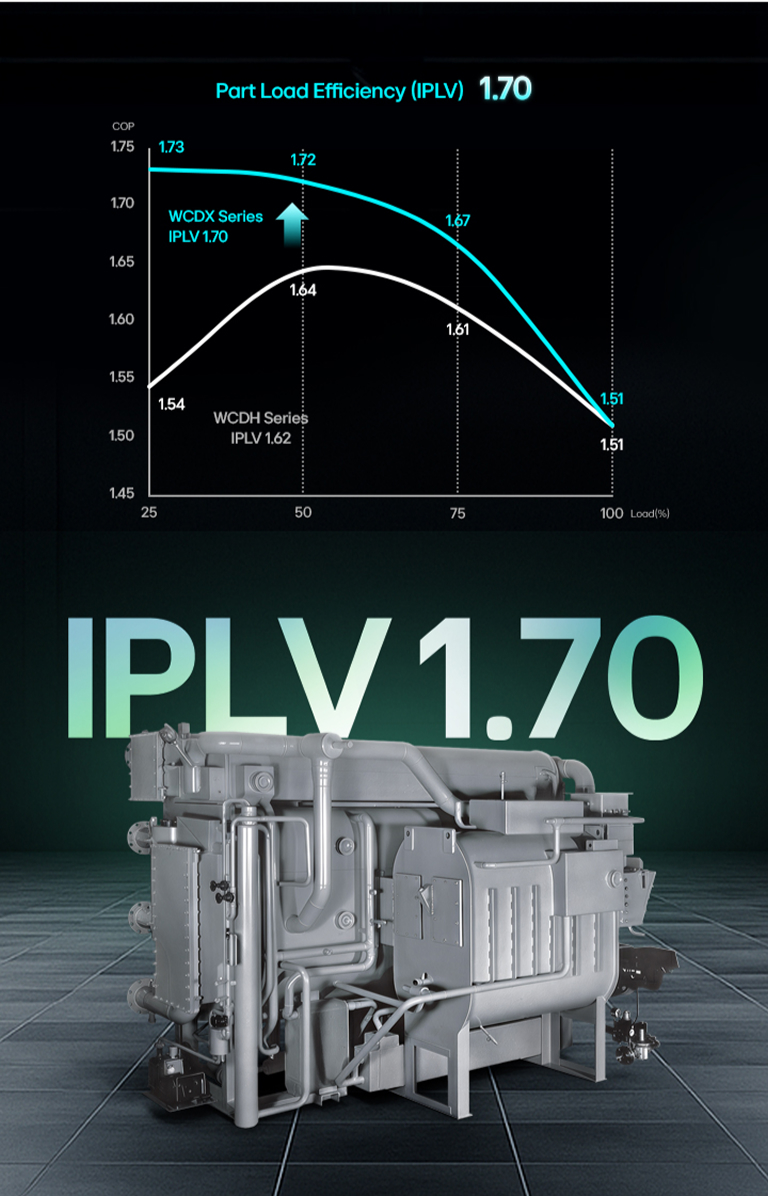 The Product shows IPLV 1.70 rating with refrigeration efficiency graph displayed.