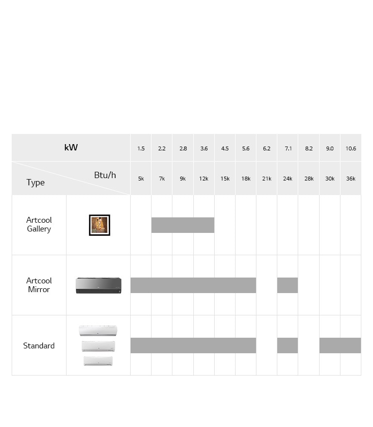 LG Wall Mounted Unit lineup chart includes Artcool Gallery, Artcool Mirror, and Standard, detailing model name, and Btu/h.
