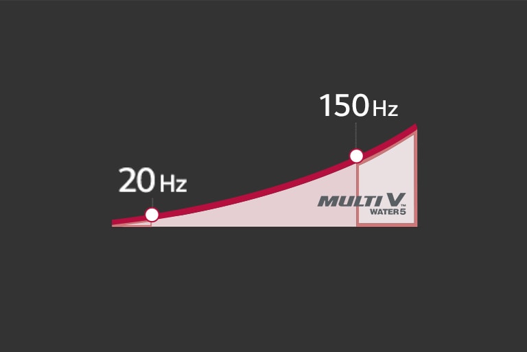 Uprising red lines with two white dotes indicating 20Hz position and 150Hz position.