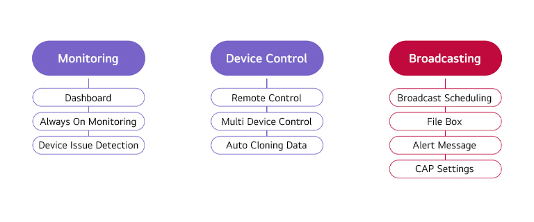 LG-ConnectedCare-02-A-Smart-Solution-for-Centralized-Signage-Device-Management-LG-ConnectedCare-Solution-ID-M