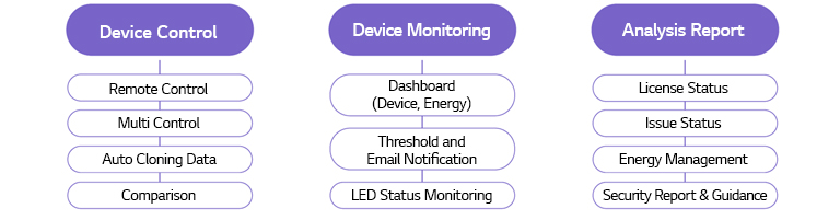 Device Control - Remote Control - Multi Control - Auto Cloning Data - Comparison Device Monitoring - Dashboard (Device, Energy) - Threshold and Email Notification - LED Status Monitoring Analysis Report - License Status - Issue Status - Energy Management - Security Report & Guidance