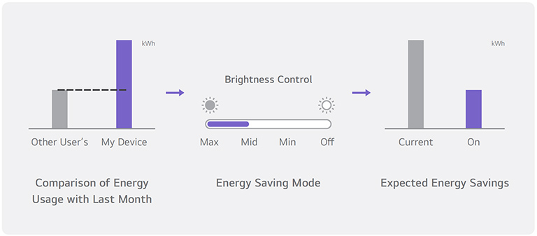 An example image presents the daily, weekly, and monthly energy consumption of digital signage, along with the top five signage devices that used the most energy in a single day.