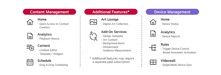 Diagram of digital signage features covering content management, additional services, and device management.