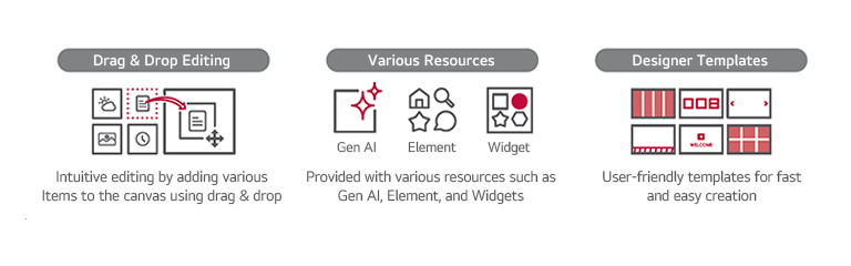 Diagram showing drag-and-drop editing, AI resources, and designer templates for digital signage content creation.