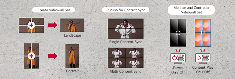 Diagram showing videowall creation, content sync, and controller functions for power and playback.