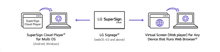 This image represents LG SuperSign Cloud’s compatibility with products from LG Electronics as well as other brands. SuperSign Cloud Player1) for Multi OS (Android, Windows) LG Signage2) (webOS 4.0 and above) Virtual Screen (Web player) for Any Device that Runs Web Browser3)
