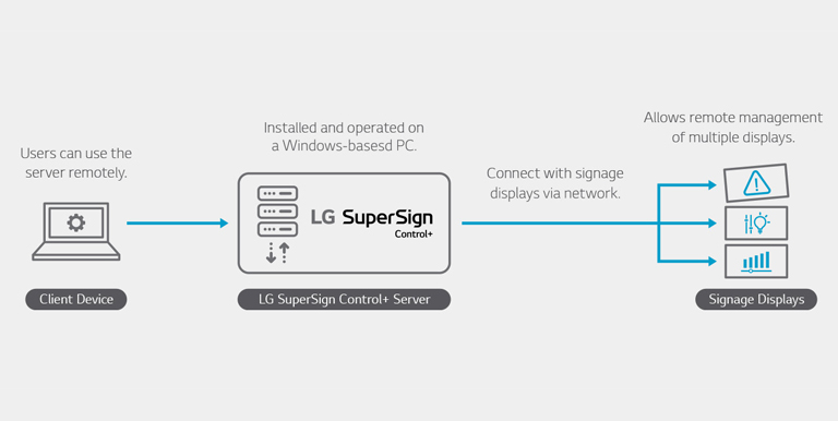 The configuration illustrates that multiple devices connected to the server equipped with the LG SuperSign Control+ solution are shown on the right, and they can be managed using a PC on the left.
