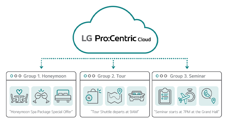 With LG Pro:Centric Cloud solution, in-room TV displays can be customized for various types of guest groups.  Group 1: Honeymoon spa package content for a couple on their honeymoon trip. Group 2: Tour schedule content for travelers. Group 3: Seminar schedule and location for guests attending a company seminar.