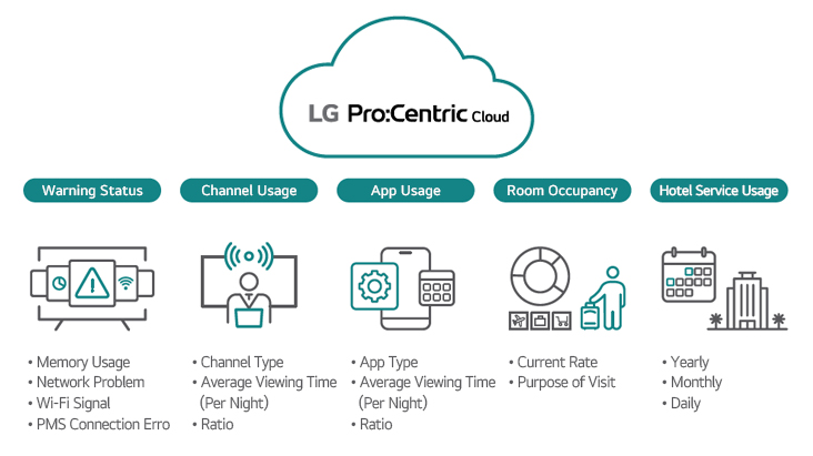 LG Pro:Centric Cloud provides information on Warning Status, Channel Usage, App Usage, Room Occupancy, and Hotel Service Usage through its Data Reporting feature, and this image illustrates these with graphics.