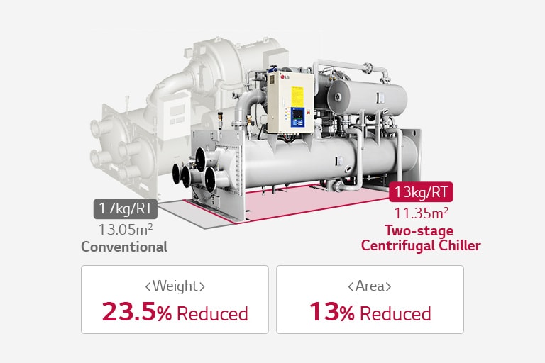 The LG Ice Thermal Storage Centrifugal Chiller is encased in a red rectangular line at the center, symbolizing its reduced weight and compact size.
