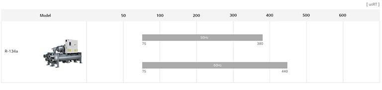LG Water-cooled Screw Geo Thermal Heat Pump lineup chart includes R-134a, detailing model name, and usRT.