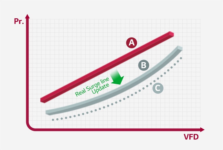 A two-dimensional graph shows surges prevention logic through self-learning.