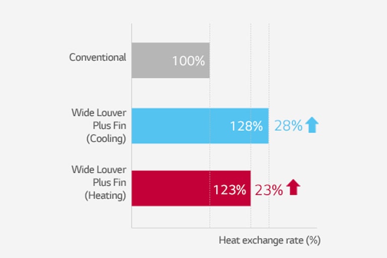 Bar graph showing heat exchange rate difference between conventional, wide louver plus fin(cooling), and wide louver plus fin(heating).