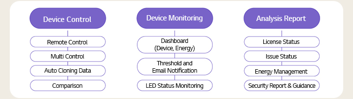 Device Control - Remote Control - Multi Control - Auto Cloning Data - Comparison Device Monitoring - Dashboard (Device, Energy) - Threshold and Email Notification - LED Status Monitoring Analysis Report - License Status - Issue Status - Energy Management - Security Report & Guidance