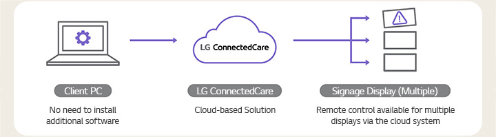 A diagram illustrates the LG ConnectedCare solution’s structure, highlighting the benefits of remotely managing multiple digital signage displays through a cloud-based system.