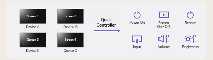 This is an example image highlighting the Quick Controller function of the LG ConnectedCare solution, showing how users can adjust Power On, Screen On/Off, Reboot, Input, Volume, and Brightness across multiple signage displays.