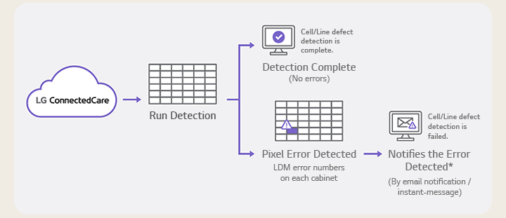 A sample image demonstrates the LG ConnectedCare solution performing LED pixel error detection.