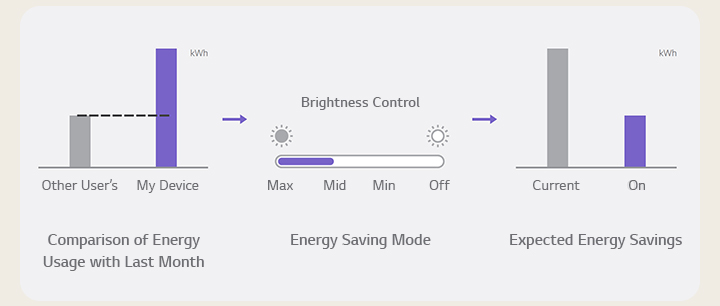 This sample image displays in graph form the energy consumption of the signage in use compared to the previous month, the current status of the energy-saving mode, and the estimated energy savings.