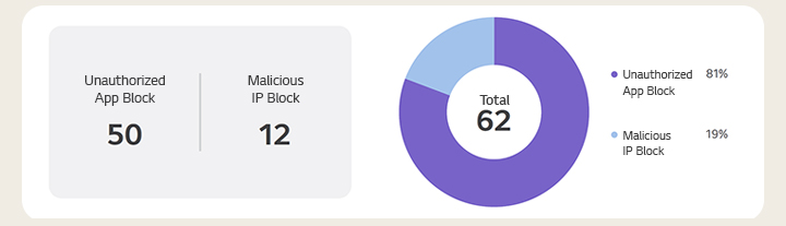 Unauthorized App Block 50, Malicious IP Block 12, Unauthorized App Block 81%, Malicious IP Block 19%, Total 62