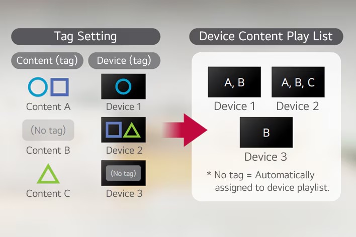 This image showcases the use of tag settings to manage content efficiently, making it easier to locate and apply to devices.