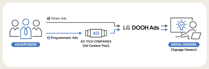 This diagram outlines LG DOOH Ads' setup for Direct Ads and Programmatic Ads. It features Advertisers on the left, LG DOOH Ads in the center, and Media Owners (who are also Signage Owners) on the right, illustrating that LG DOOH Ads is available for either type of ad.