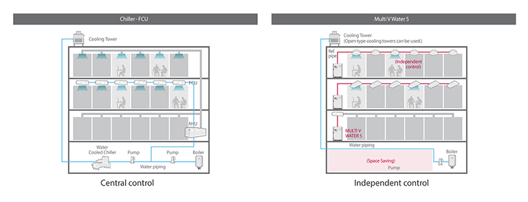 Economical & Highly Efficient System
