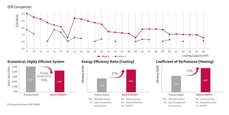 LG's 4th Generation Inverter Compressor