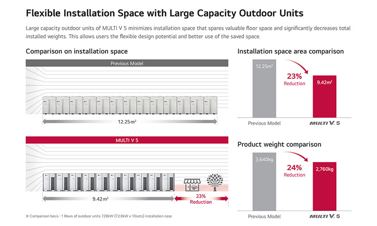 An image representing the continuous heating of Multi V 5.