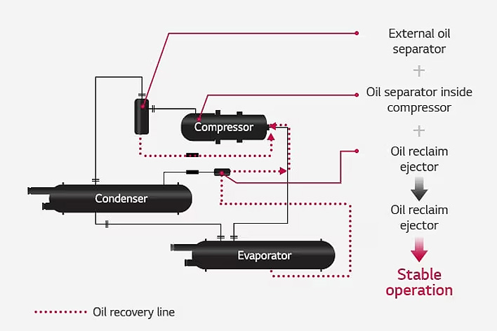 Oil Recovery System