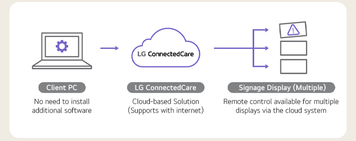 This is a schematic image of LG ConnectedCare (DMS License)’s structure. As a cloud-based solution, it eliminates the need for a separate physical server, offering the benefit of remotely managing multiple signage displays.