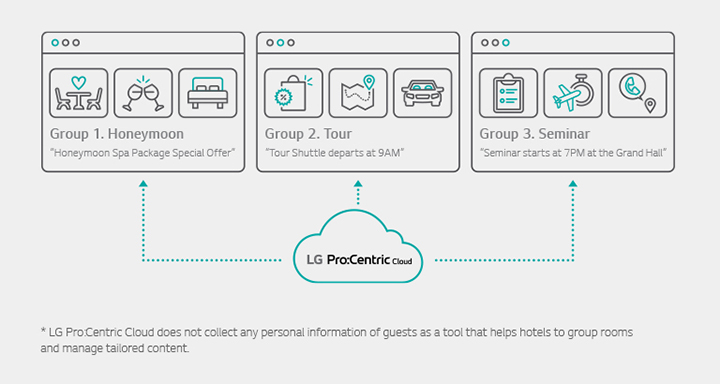 Customized content for each group is available through LG Pro:Centric Cloud.
