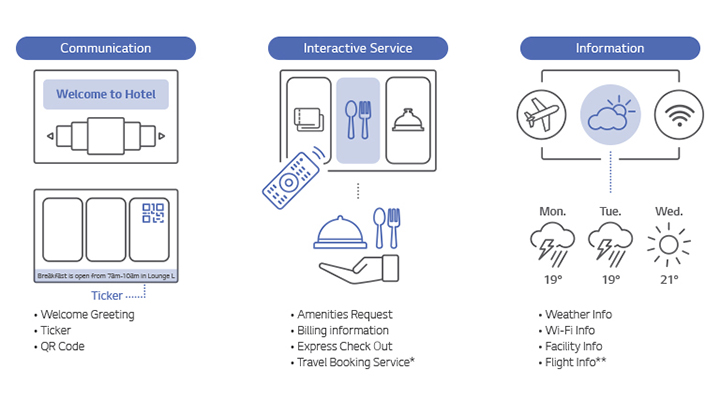 LG Pro:Centric Cloud offers a range of functions and services including communication, interactive services, and information.